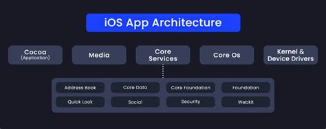 iOS Application Architecture