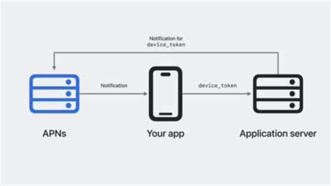 iOS device connecting to Airtel APNs