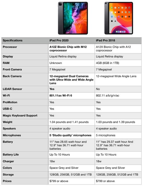 iPad Pro (2020) specs