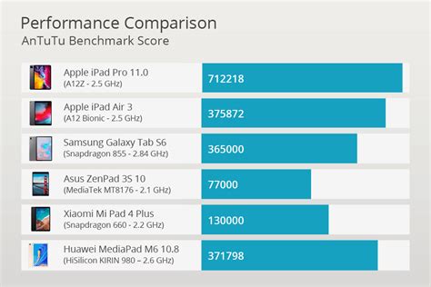 iPad Pro performance