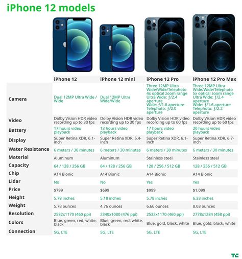 iPhone 12 Mini, iPhone 12, iPhone 12 Pro and iPhone 12 Pro Max specs