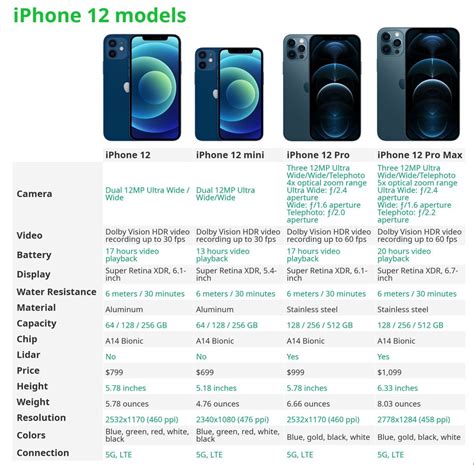 iPhone 12 Mini and iPhone 12 Features