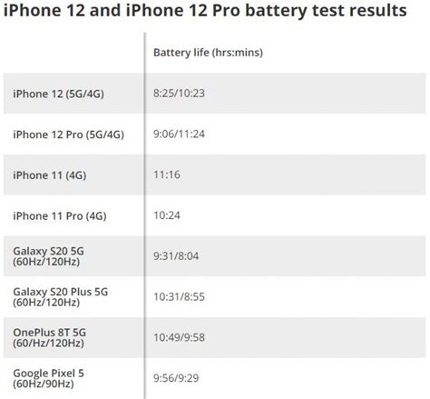 iPhone 12 vs. iPhone 12 Pro: Battery life