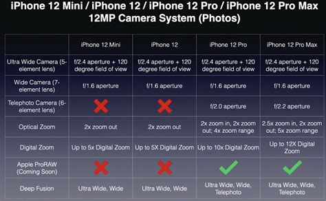 iPhone 12 vs. iPhone 12 Pro: Cameras