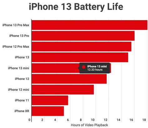 iPhone 13 battery