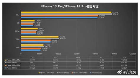 iPhone 14 performance and graphics