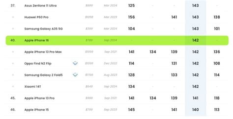 iPhone 16 DxoMark Display Ranking Analysis