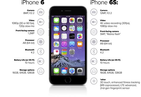 iPhone 6 Features