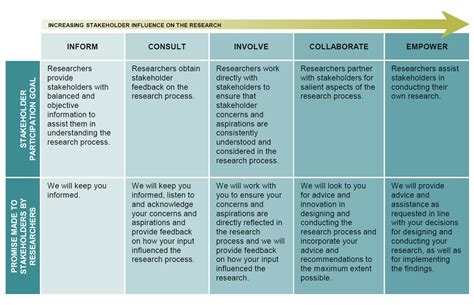 iap2 stakeholder engagement framework