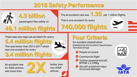 iata airline safety ratings