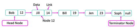 ib computer science linked list