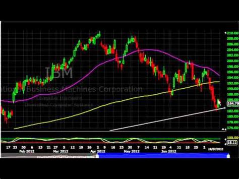 ib stock price today and analysis