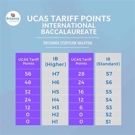 ib ucas points calculator