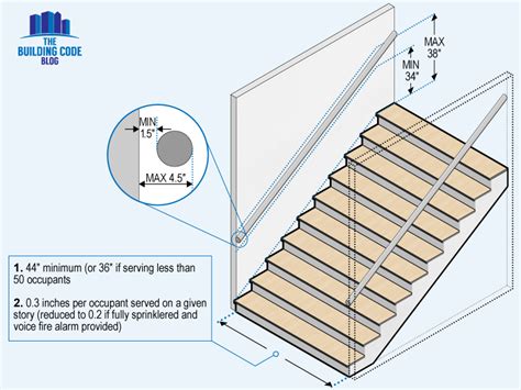 Ibc Stair Railing Code Residential