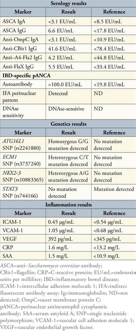 Ibd Diagnostic Panel