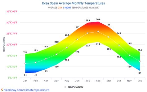 ibiza weather by month