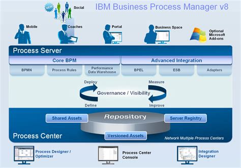 IBM Business Process Manager (BPM) 8.5.7 Building a Business Process