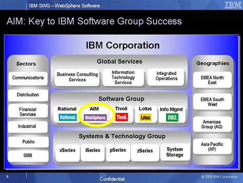 Ibm's Software Group In 2023