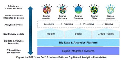 IBM Software Group IMS An Update Barbara