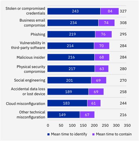 ibm cyber security statistics