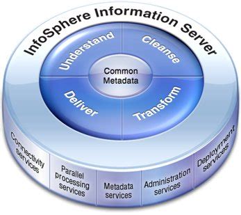 Ibm Infosphere Information Server