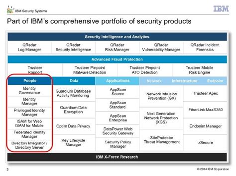 Ibm Security Access Manager Overview
