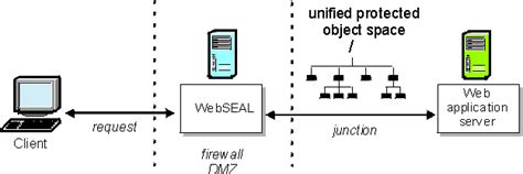 Ibm Security Access Manager Webseal