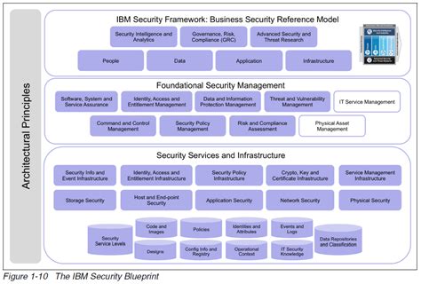 Ibm Security Identity Manager Architecture