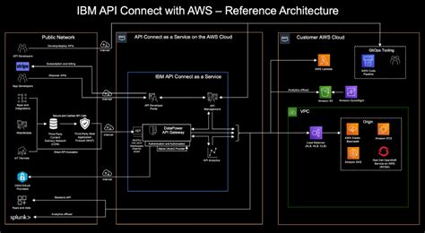 Ibm Security Identity Manager  Services Api