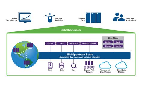 Ibm Spectrum Scale Container Storage Interface Driver