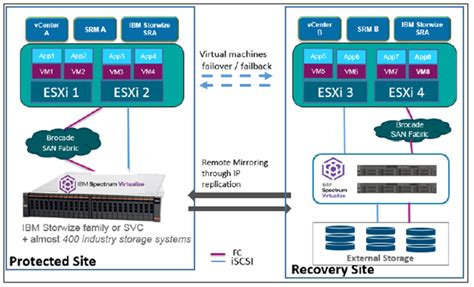+14 Ibm Spectrum Virtualize Software 2023