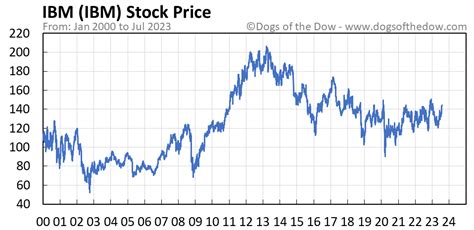 ibm stock price history chart yearly