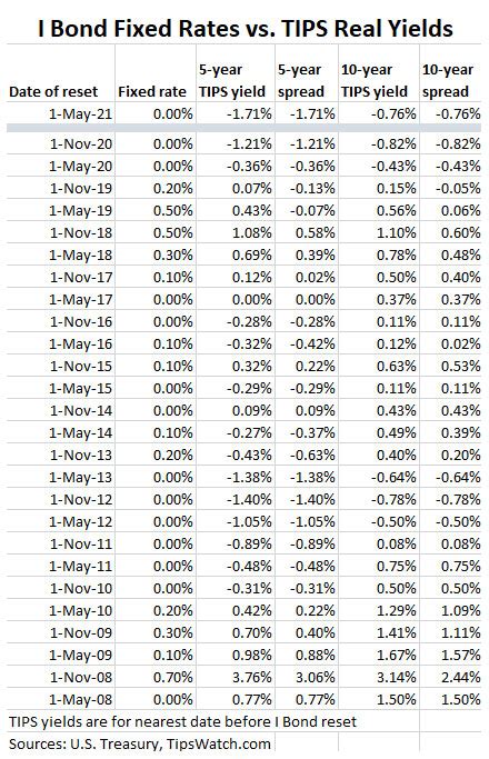 Ibond Rate Chart