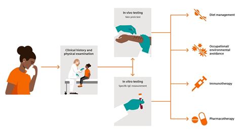 Ibuprofen Allergy Testing Quest