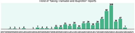 Ibuprofen Interactions Tramadol
