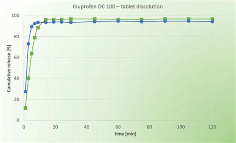 Ibuprofen Tablets Dissolution