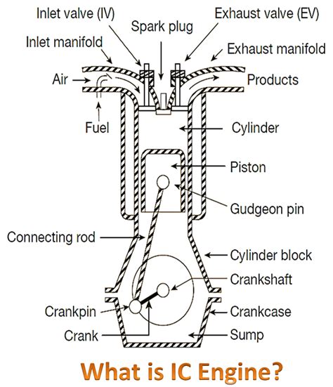 Ic Engine Parts And Functions