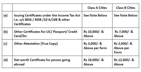GST Registration and Other related Services Know Minimum Fee by ICAI to CAs