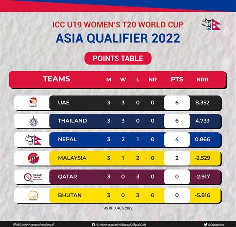 icc t20 world cup qualifiers 2022 nepal