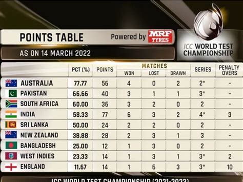 icc test championship points table 2023/2024