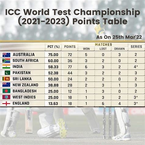Icc Test Cricket Points Table 2022