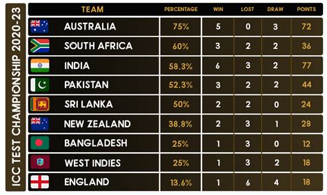 Icc Test Points Table 2020