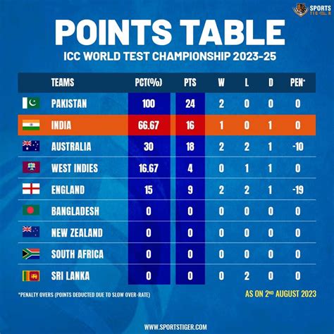 Icc Test Points Table Ranking