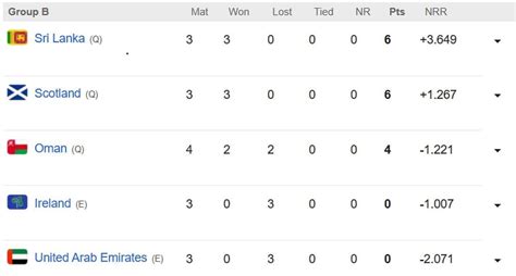 icc wc qualifiers 2023 table