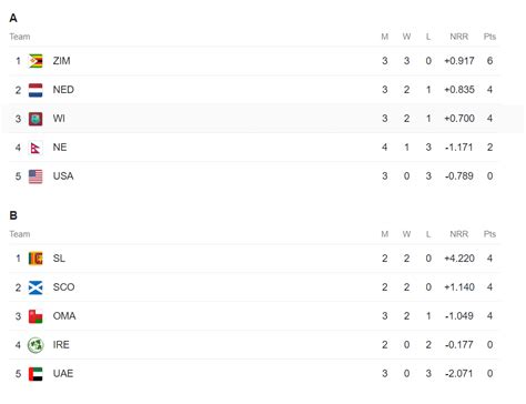 icc world cup qualifiers 2023 points table