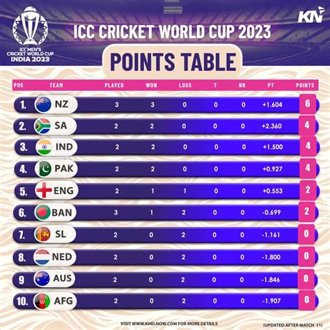 Points table for the World Test Championship 202325 after the completion of the Australia and