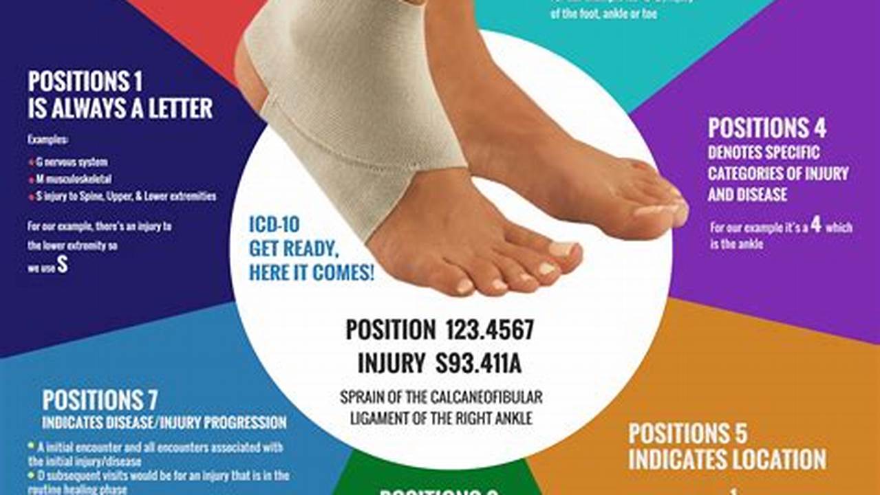 Unveiling the ICD-10 Code for Right Foot Sprains: Insights and Revelations