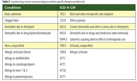 icd 10 code allergic reaction