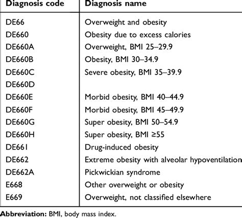 icd 10 code for class 3 obesity