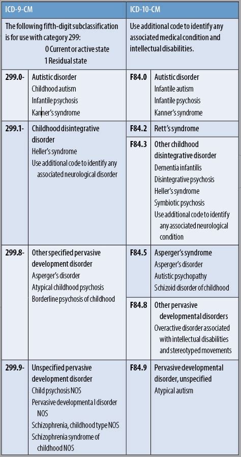 icd 10 code for developmental delay in fine motor function